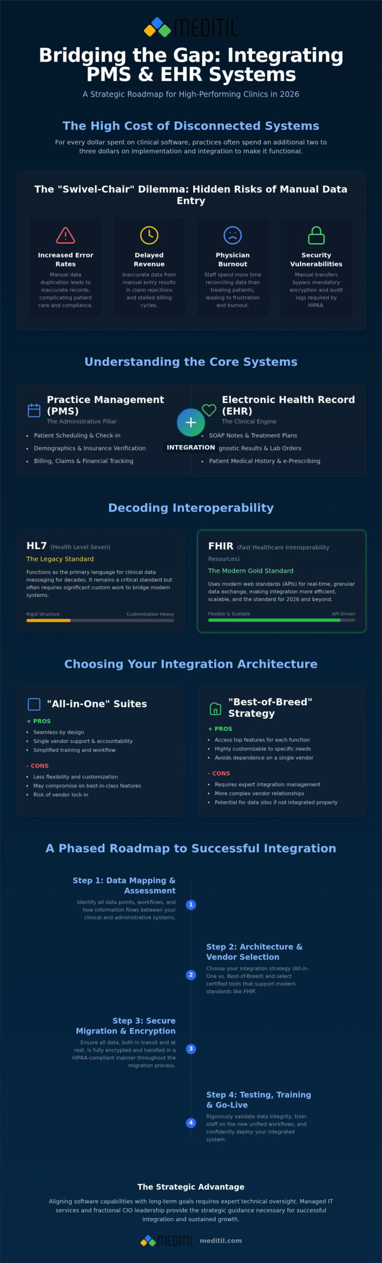 Integrating Practice Management Software with EHR: A Strategic Roadmap for 2026