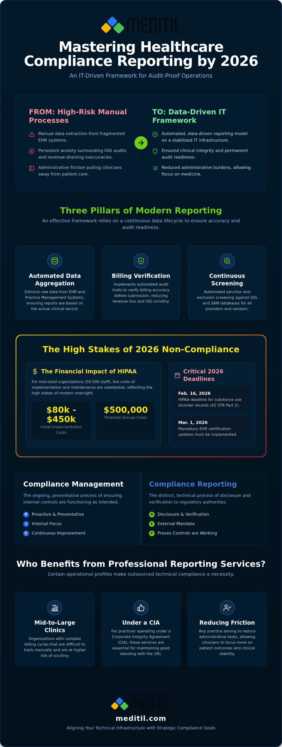Healthcare Compliance Reporting: 2026 Strategic Guide
