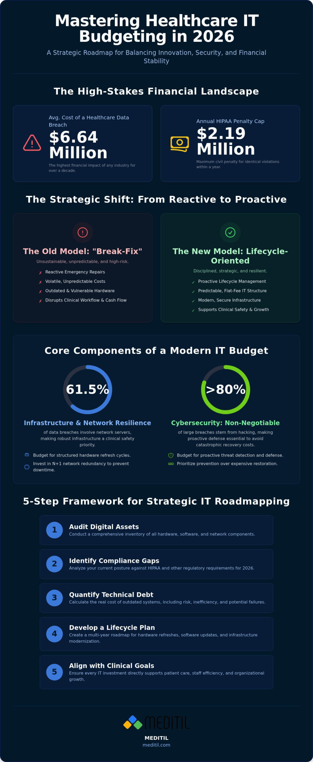 Healthcare IT Budgeting: A Strategic Financial Roadmap for 2026