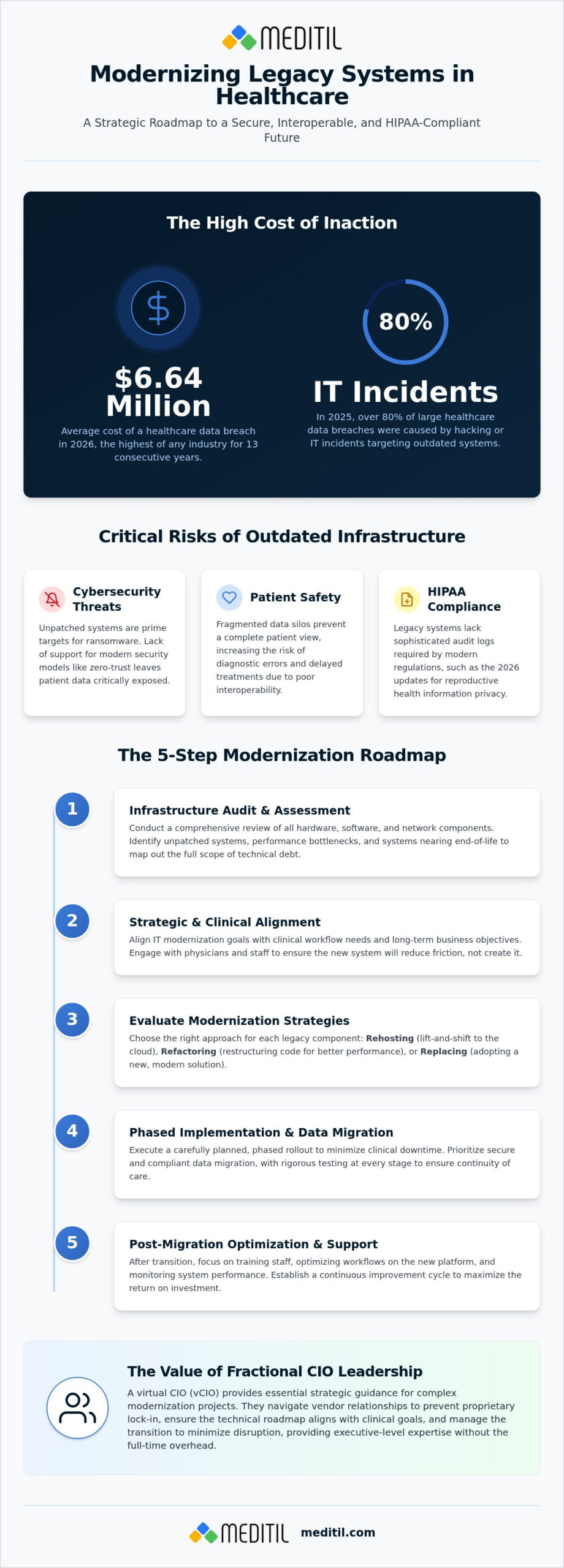 Upgrading Healthcare Legacy Systems: 2026 Strategic Guide