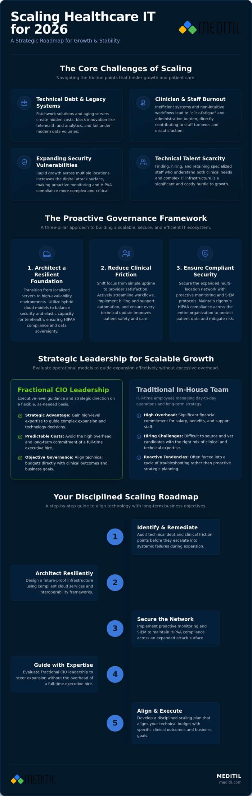 Scaling Healthcare IT: A Strategic Guide for 2026