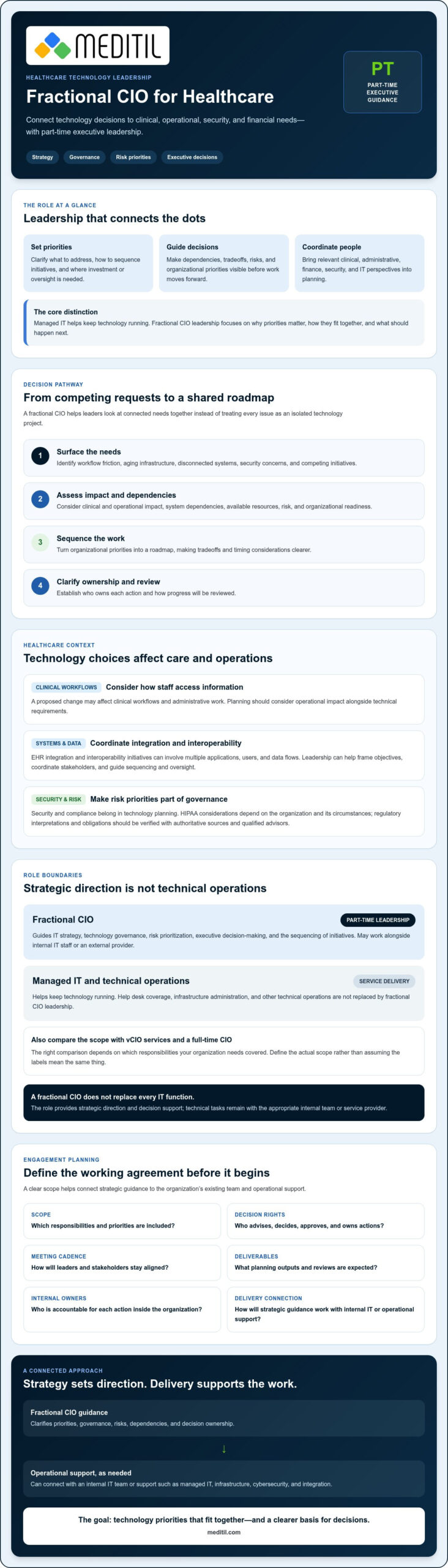 Fractional CIO for Healthcare: What the Role Covers and When It Fits