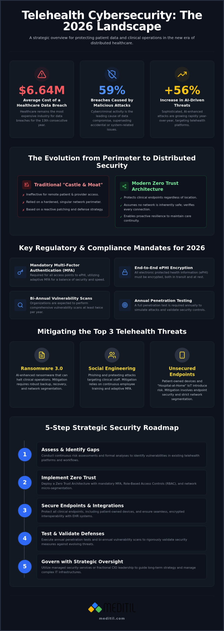 Telehealth Cybersecurity Solutions: A Strategic Framework for 2026