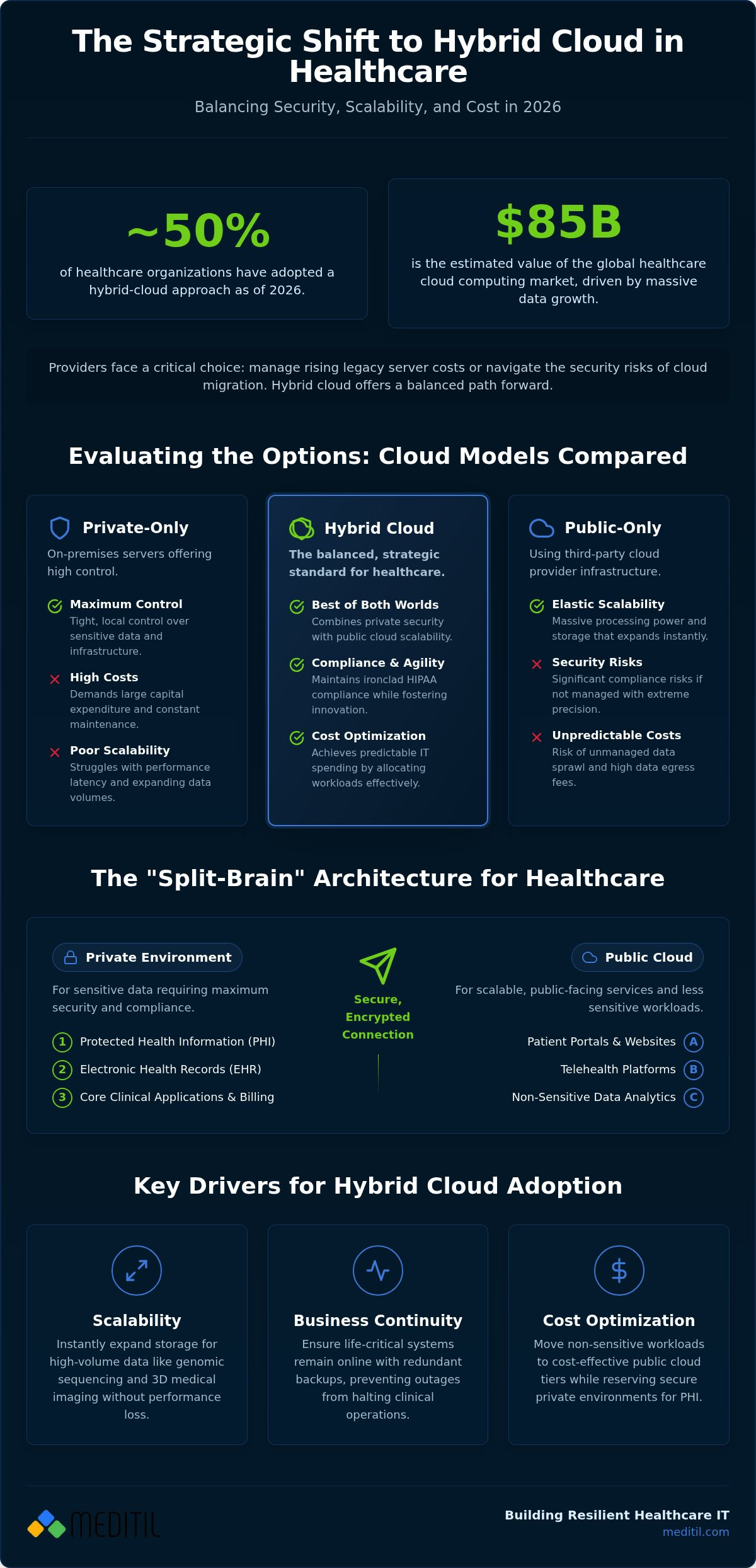 Healthcare Hybrid Cloud: Security & Scalability Guide