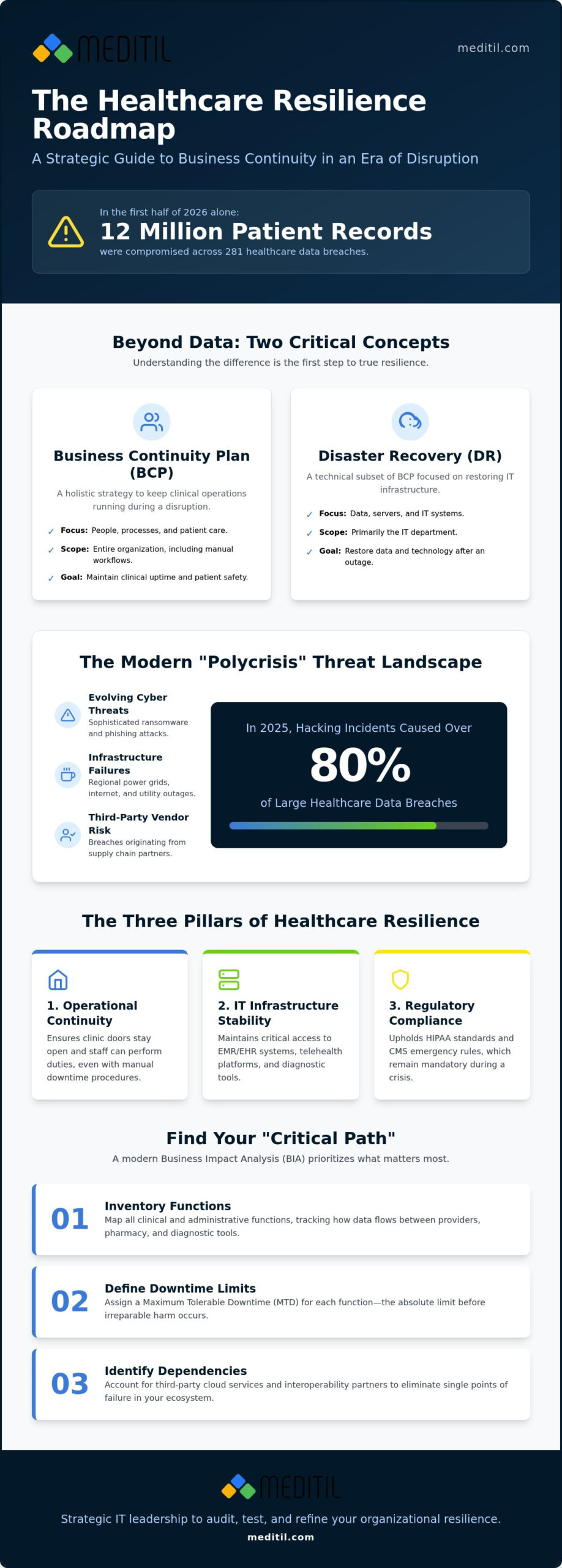 The 2026 Healthcare Business Continuity Plan: A Strategic IT Framework