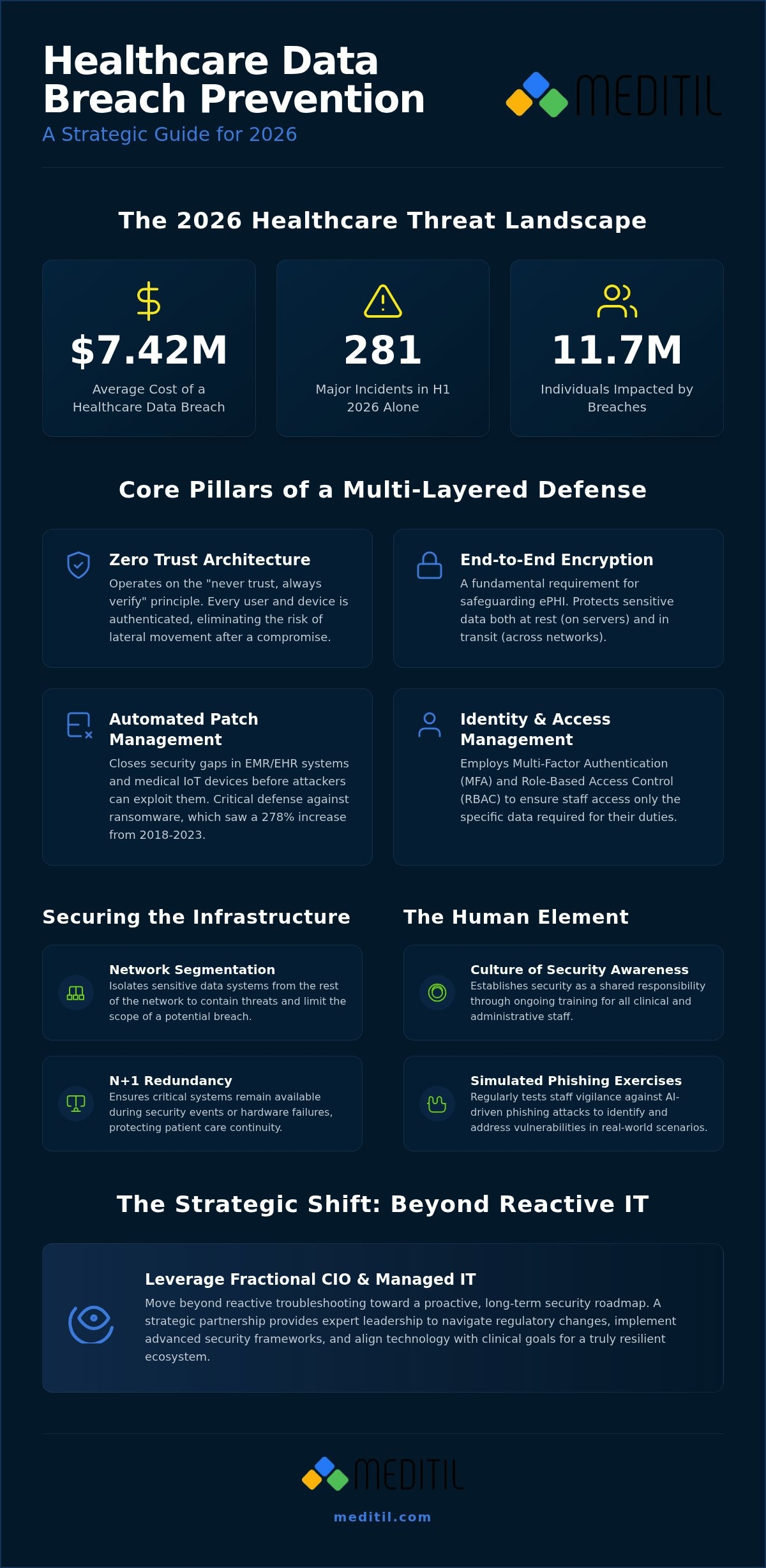 Healthcare Data Breach Prevention: 2026 Strategic Guide