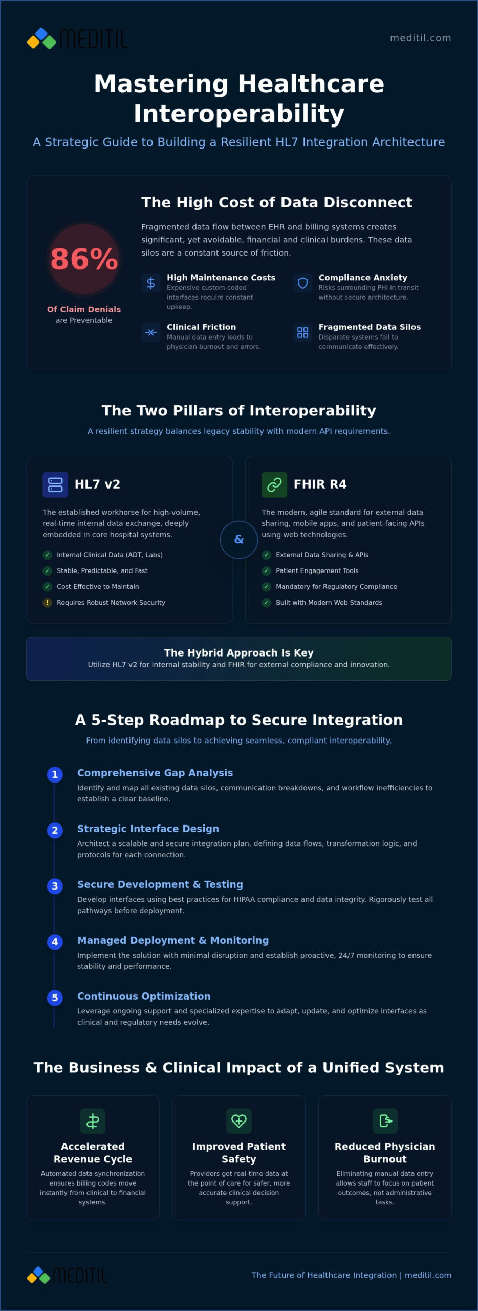 HL7 Integration Strategy: A Strategic Guide to Healthcare Interoperability