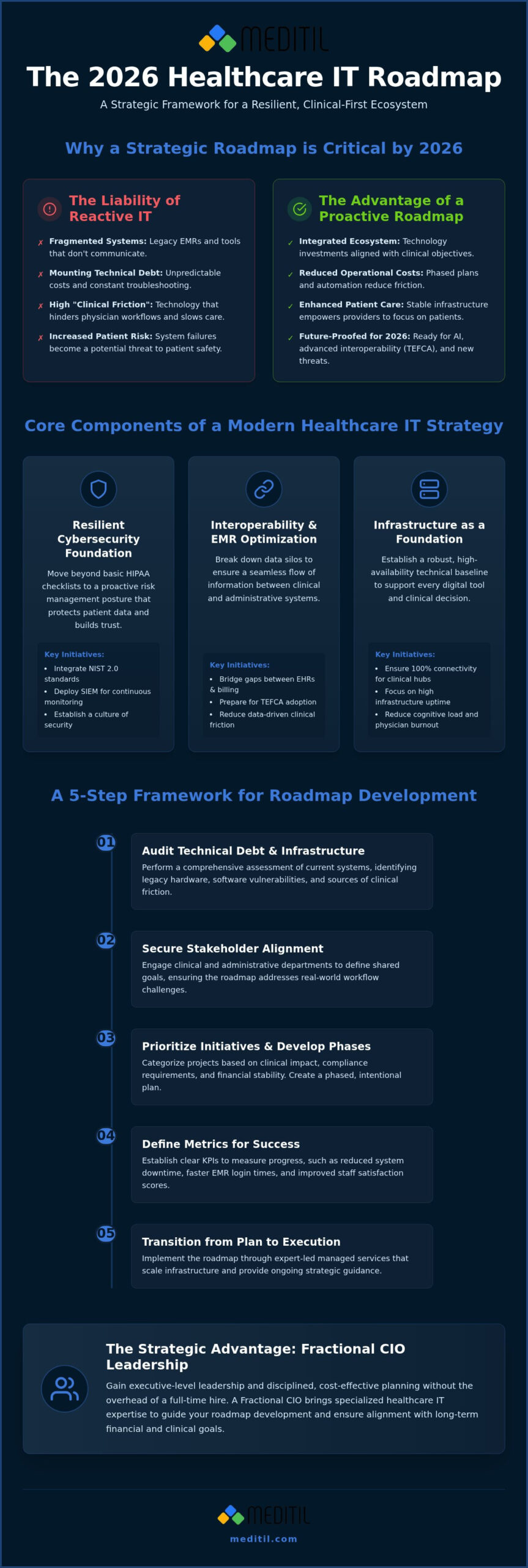 Developing a Strategic Healthcare IT Roadmap: A 2026 Executive Guide