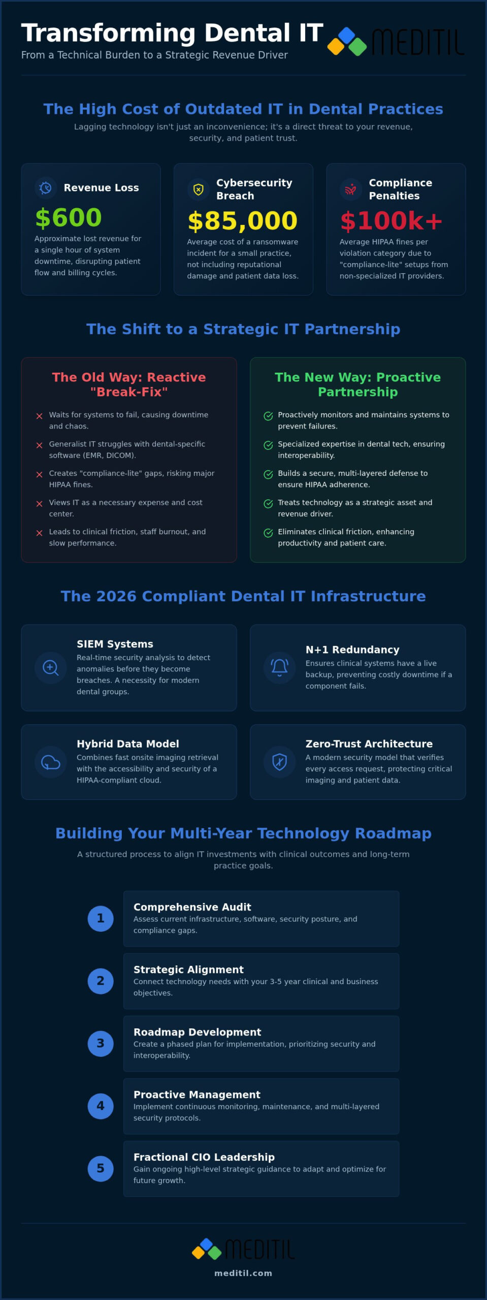 Dental IT Support: Infrastructure and Compliance Guide