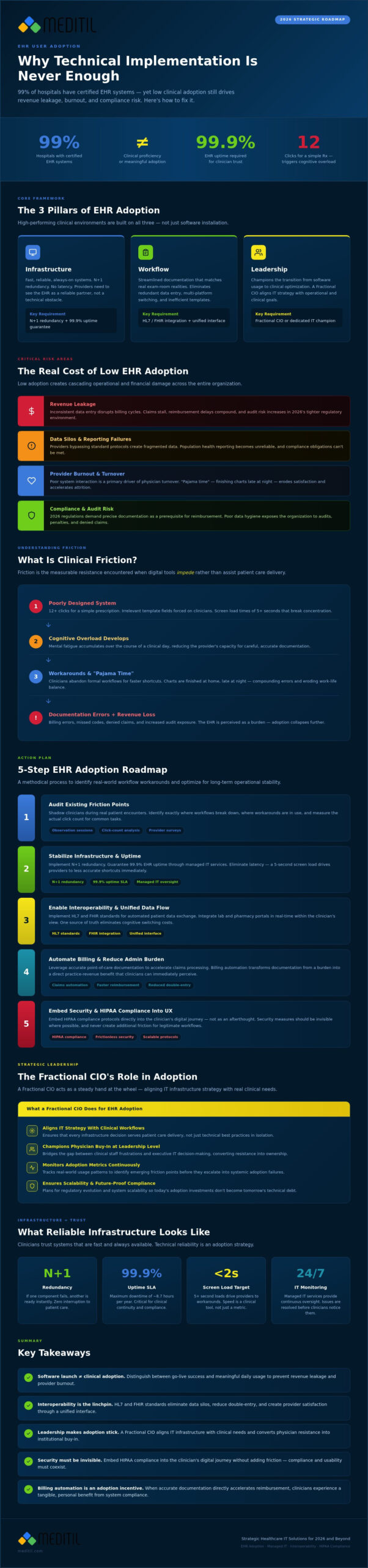 EHR User Adoption Strategies: A 2026 Strategic Roadmap for Clinical Leaders