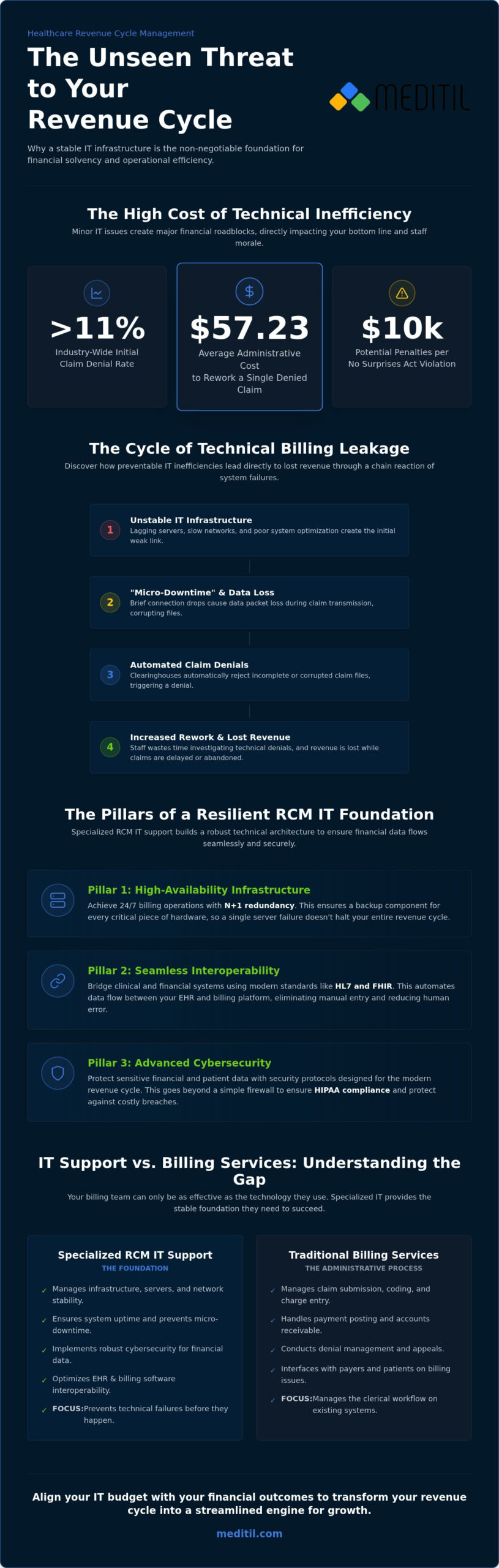 Healthcare Revenue Cycle Management IT Support: A 2026 Strategic Guide