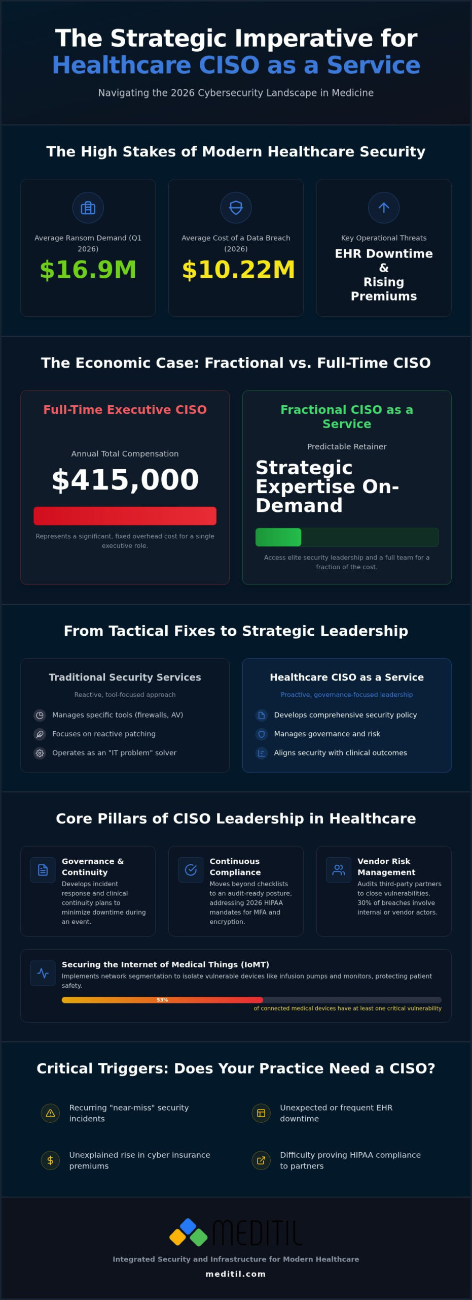 Healthcare CISO as a Service: Strategic Security Leadership for 2026