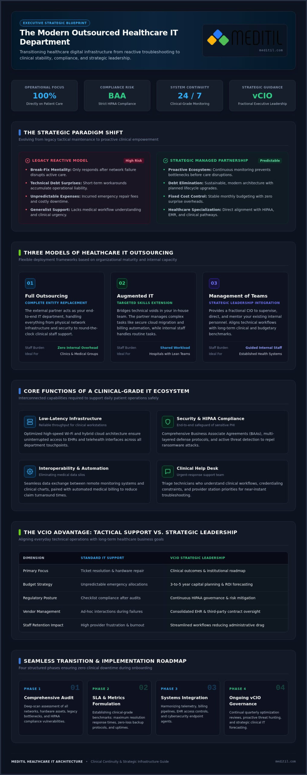 Outsourced Healthcare IT: 2026 Strategic Guide