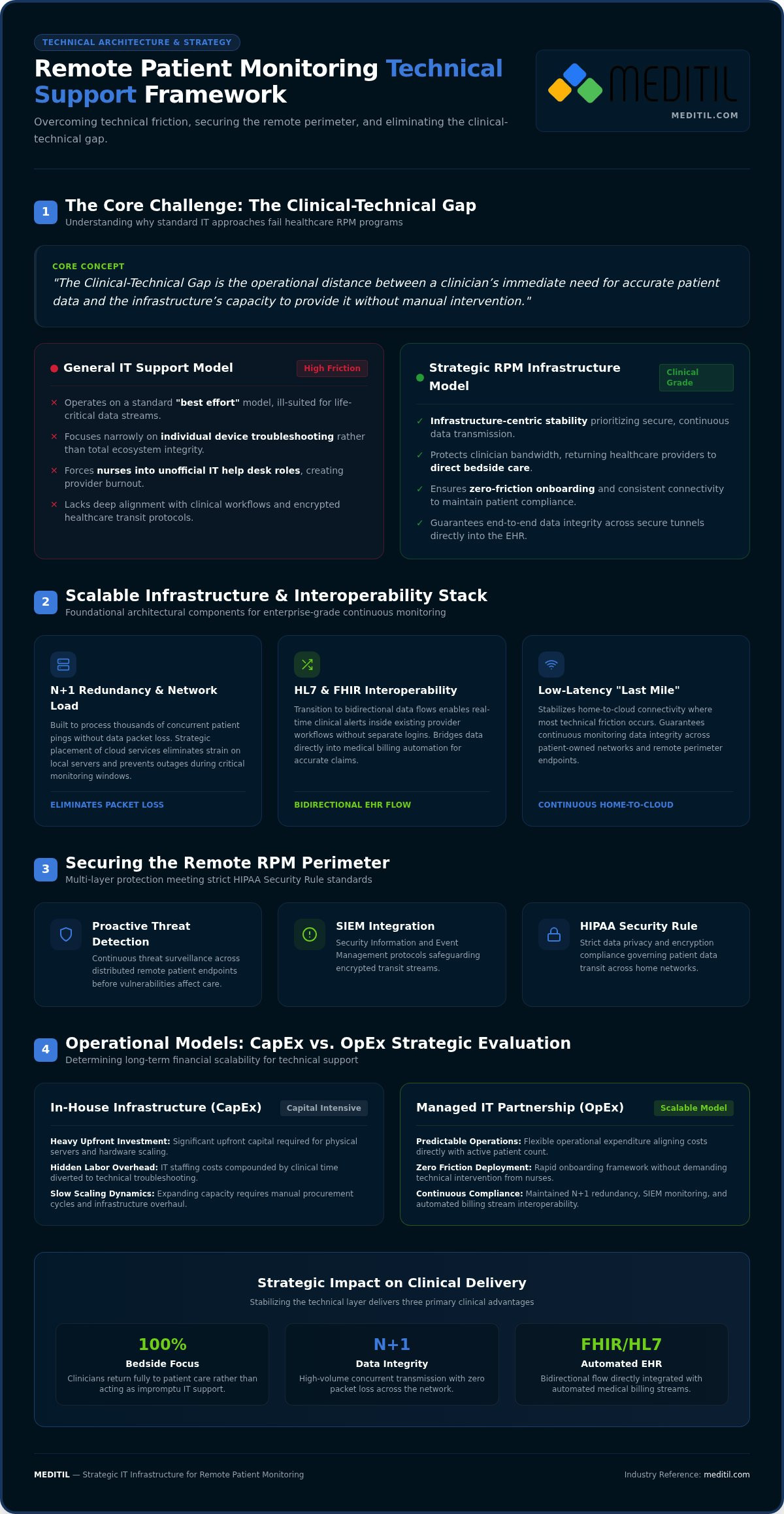 RPM Tech Support: 2026 Guide for Healthcare Leaders