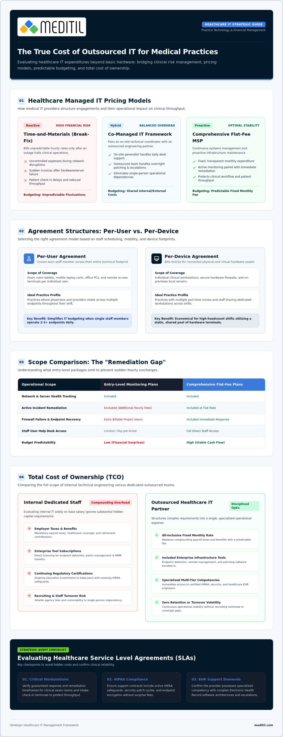 Medical Practice Outsourced IT Cost: 2026 Buyer Guide