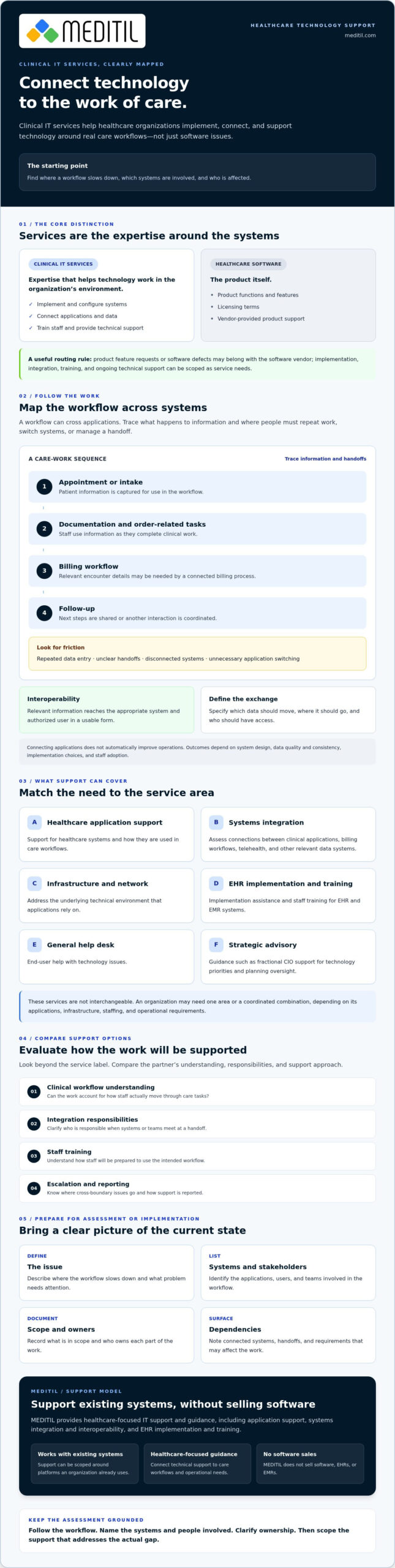 Clinical IT Services: Connecting Healthcare Technology to Clinical Workflows