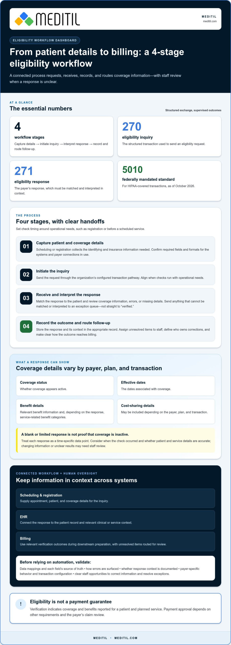 Automating Patient Eligibility Verification Guide