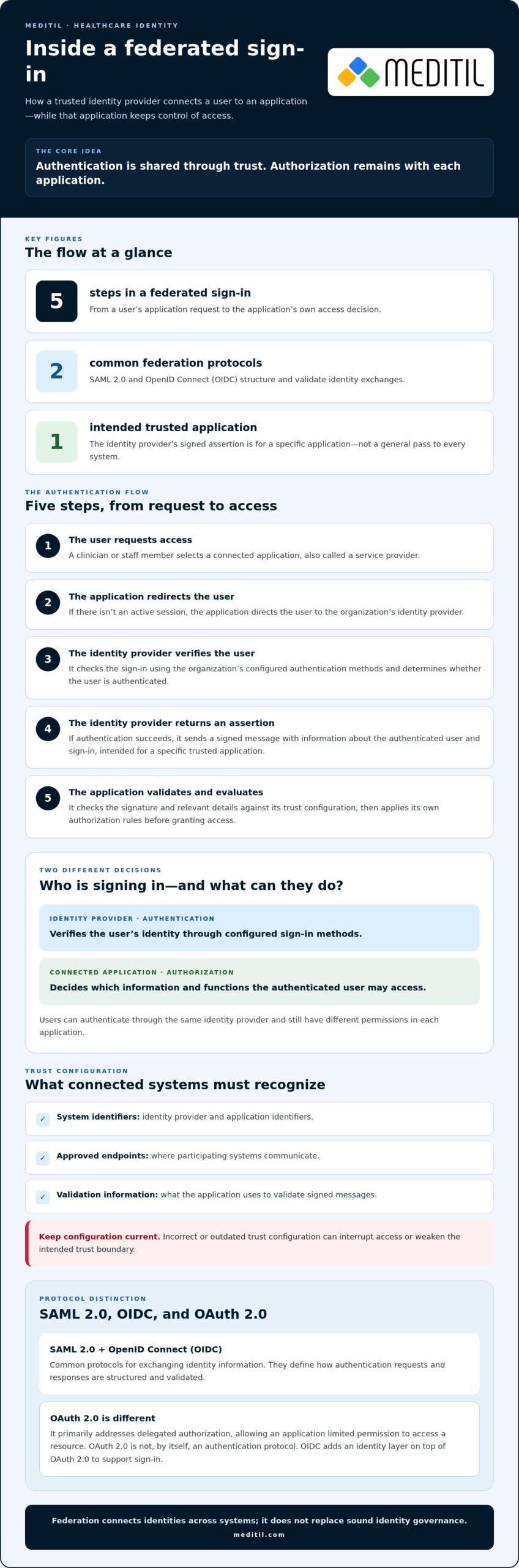 Federated Identity Management in Healthcare: A Practical Guide