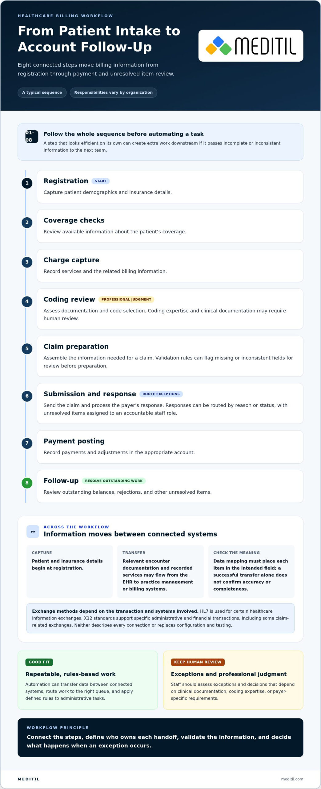 Healthcare Billing Automation: A Practical Guide for 2026