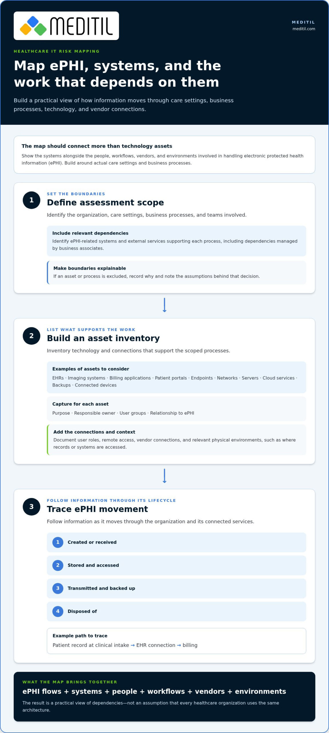 Assessing Healthcare IT Security Risks: 2026 Guide