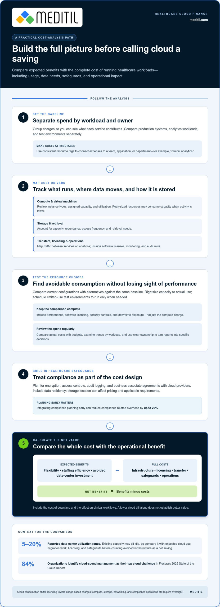Cost benefit analysis of cloud for healthcare pricing