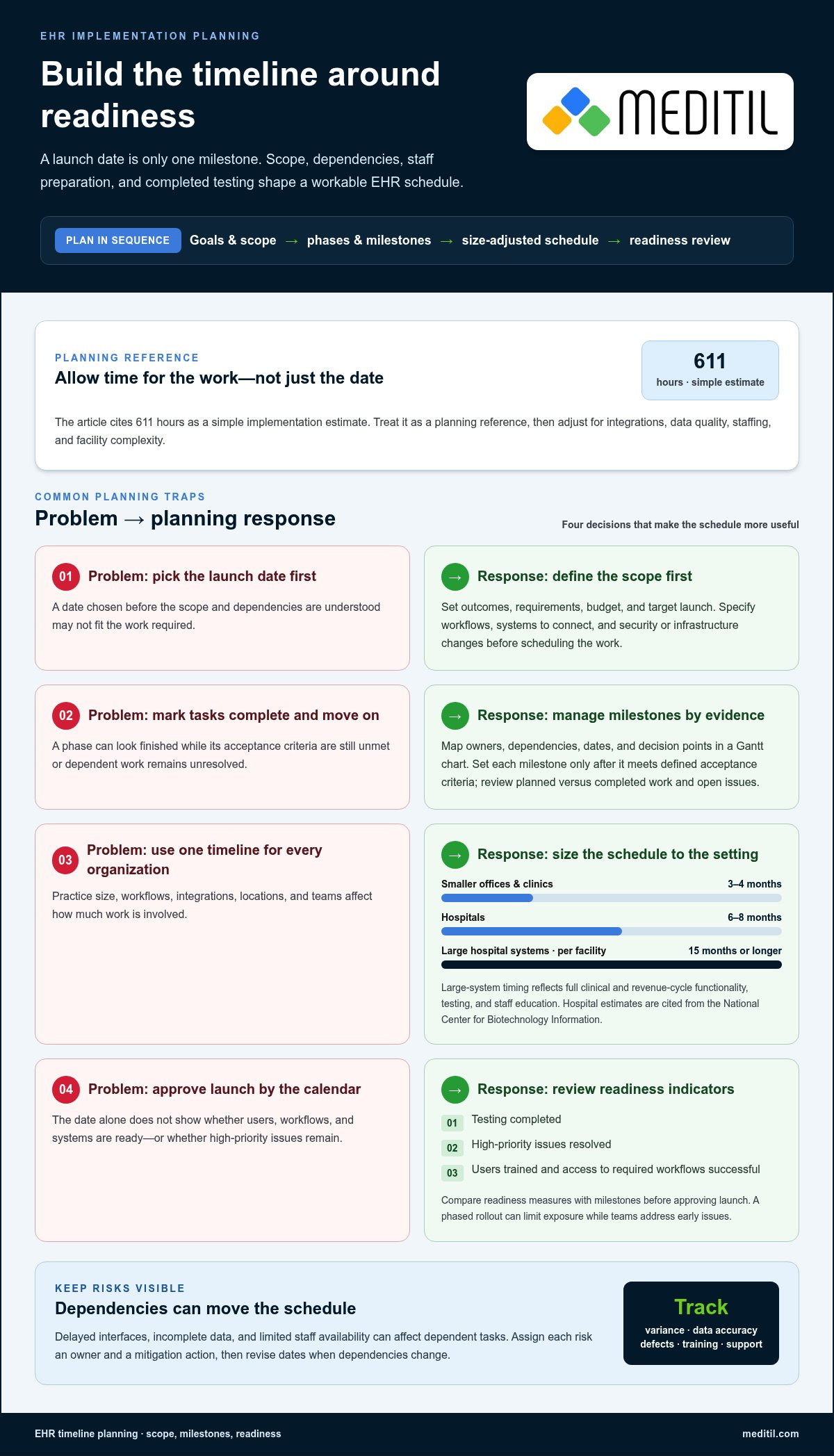 How to plan an EHR implementation from migration to launch